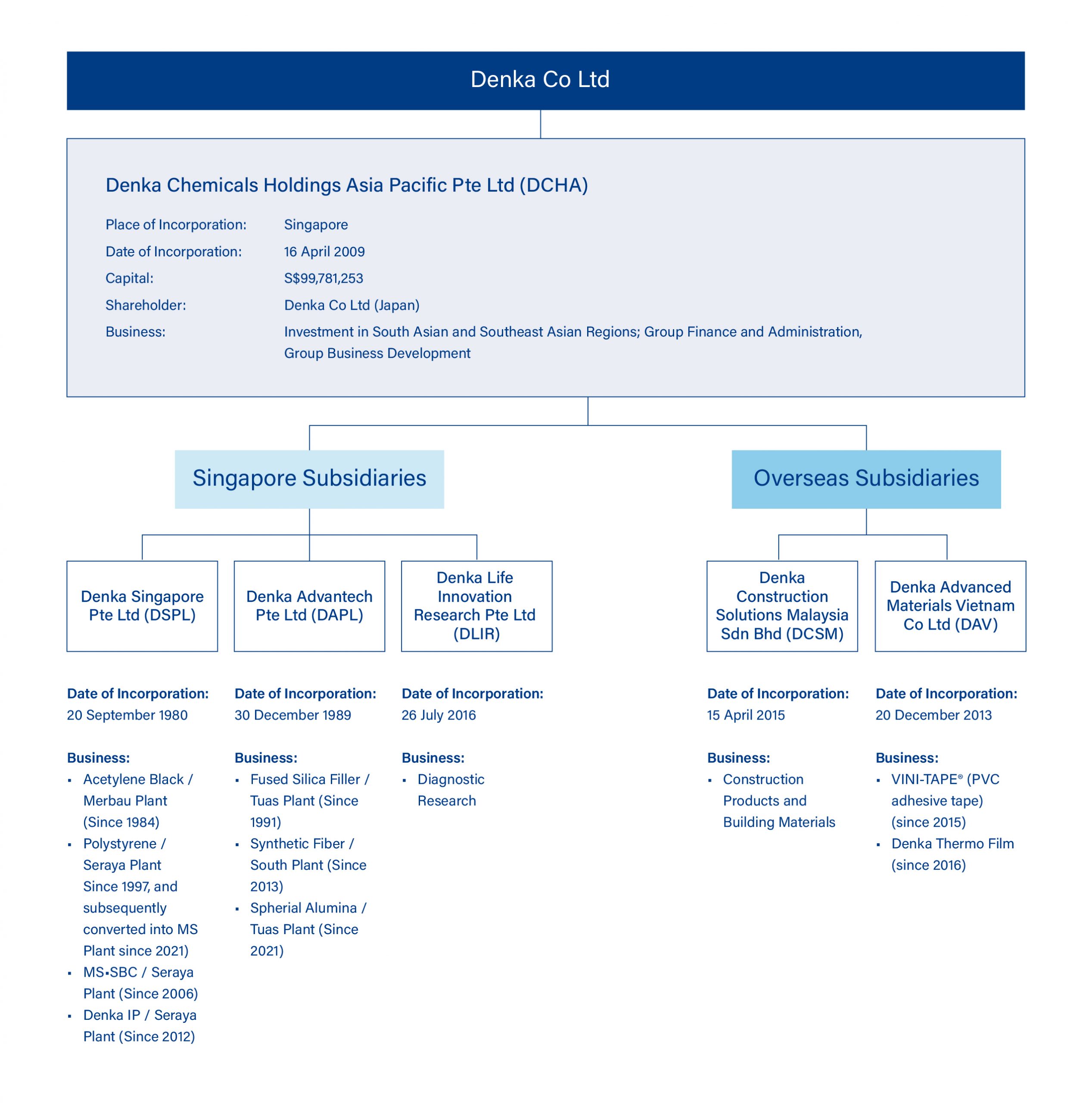 Organization Chart